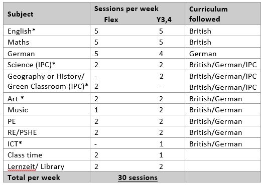 Subjects as of 2021